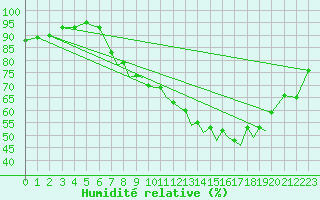 Courbe de l'humidit relative pour Hawarden