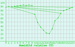 Courbe de l'humidit relative pour Orlu - Les Ioules (09)