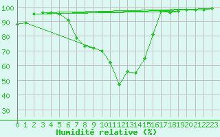 Courbe de l'humidit relative pour Klodzko