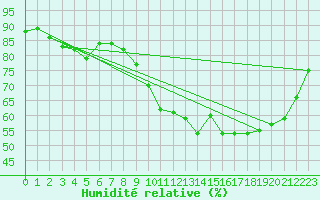 Courbe de l'humidit relative pour Thomery (77)