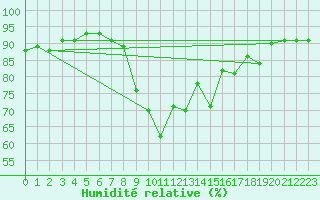 Courbe de l'humidit relative pour Reinosa