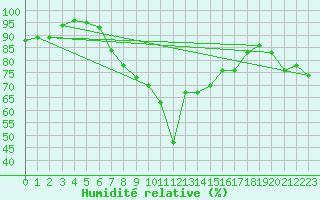 Courbe de l'humidit relative pour Moca-Croce (2A)