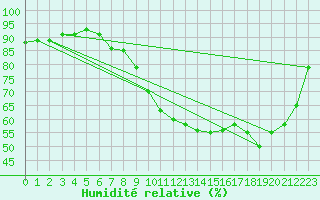 Courbe de l'humidit relative pour Ble - Binningen (Sw)