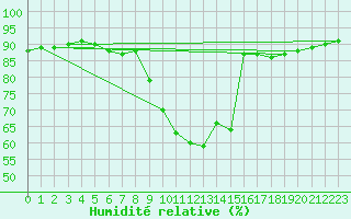 Courbe de l'humidit relative pour Laqueuille (63)