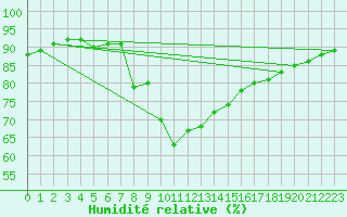 Courbe de l'humidit relative pour Oehringen