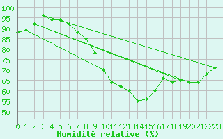 Courbe de l'humidit relative pour Ulm-Mhringen