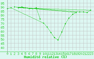 Courbe de l'humidit relative pour Villach
