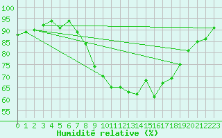 Courbe de l'humidit relative pour Cardinham