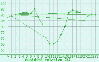 Courbe de l'humidit relative pour Lyon - Bron (69)