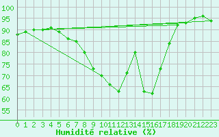 Courbe de l'humidit relative pour Maastricht / Zuid Limburg (PB)