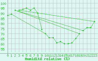 Courbe de l'humidit relative pour Gijon