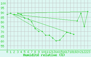 Courbe de l'humidit relative pour Nyon-Changins (Sw)