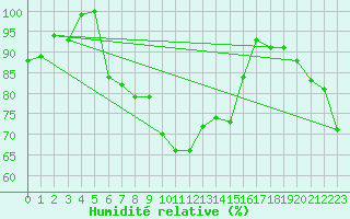 Courbe de l'humidit relative pour Moleson (Sw)