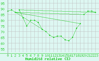 Courbe de l'humidit relative pour Douzens (11)