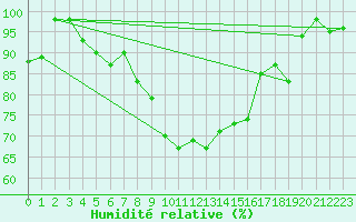 Courbe de l'humidit relative pour S. Valentino Alla Muta