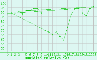 Courbe de l'humidit relative pour Col de Rossatire (38)