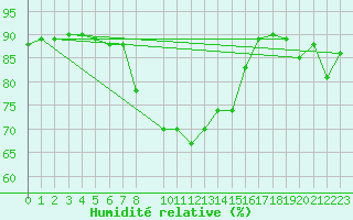 Courbe de l'humidit relative pour Leoben