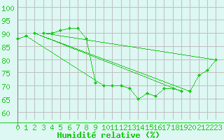 Courbe de l'humidit relative pour Cannes (06)