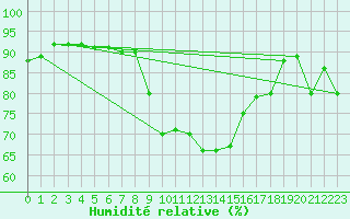 Courbe de l'humidit relative pour Sanary-sur-Mer (83)