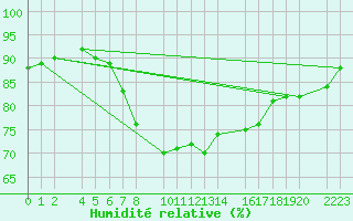 Courbe de l'humidit relative pour Porto Colom