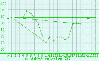 Courbe de l'humidit relative pour Tetuan / Sania Ramel