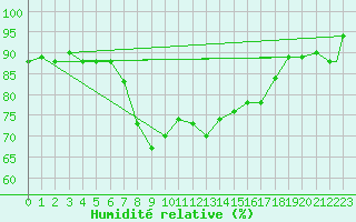Courbe de l'humidit relative pour Pratica Di Mare