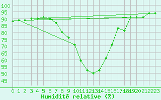 Courbe de l'humidit relative pour Mhling