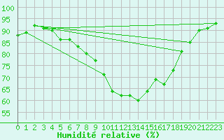 Courbe de l'humidit relative pour Johnstown Castle