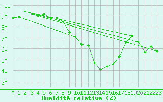Courbe de l'humidit relative pour Leutkirch-Herlazhofen