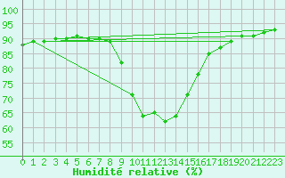 Courbe de l'humidit relative pour Feldkirchen