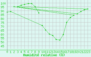 Courbe de l'humidit relative pour Elsendorf-Horneck