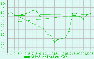 Courbe de l'humidit relative pour Bastia (2B)