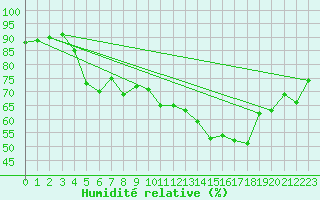 Courbe de l'humidit relative pour Dunkerque (59)