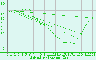 Courbe de l'humidit relative pour San Pablo de los Montes