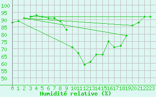 Courbe de l'humidit relative pour Cap Pertusato (2A)