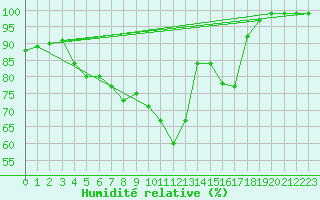 Courbe de l'humidit relative pour Einsiedeln