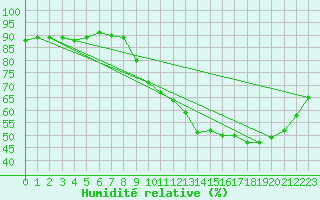Courbe de l'humidit relative pour Ploeren (56)