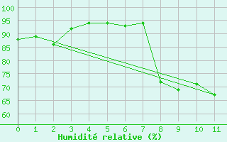 Courbe de l'humidit relative pour Avignon (84)