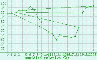 Courbe de l'humidit relative pour Buzenol (Be)