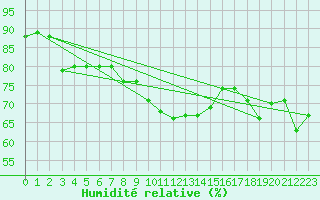Courbe de l'humidit relative pour Panticosa, Petrosos