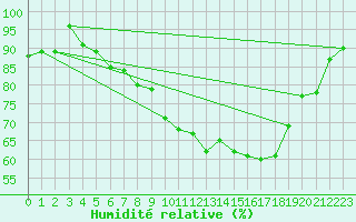 Courbe de l'humidit relative pour Vanclans (25)