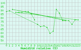 Courbe de l'humidit relative pour Calais / Marck (62)