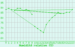 Courbe de l'humidit relative pour Toulon (83)