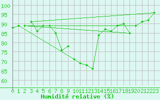 Courbe de l'humidit relative pour Koppigen