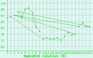 Courbe de l'humidit relative pour Offenbach Wetterpar