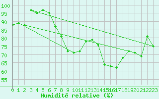 Courbe de l'humidit relative pour Giessen
