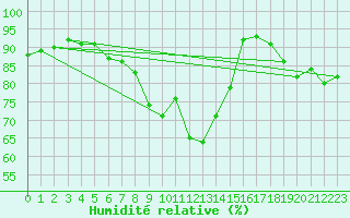 Courbe de l'humidit relative pour Katschberg