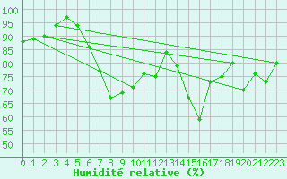 Courbe de l'humidit relative pour Visp