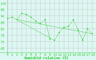 Courbe de l'humidit relative pour Shap