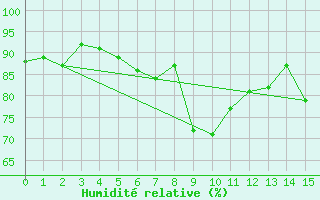 Courbe de l'humidit relative pour Shap